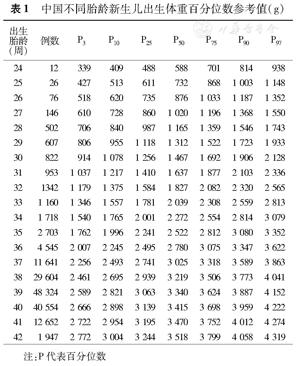 中国不同胎龄新生儿出生体重曲线研制