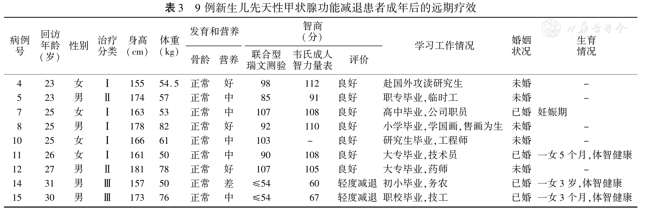 左旋甲状腺素治疗新生儿先天性甲状腺功能减退体,智发育的远期疗效