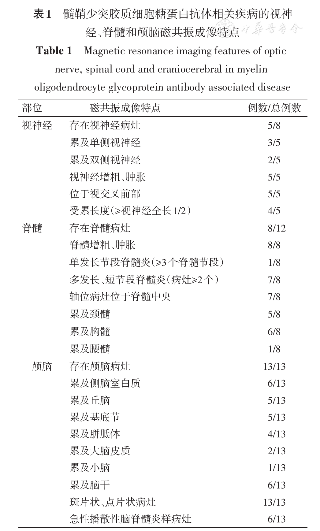 髓鞘少突胶质细胞糖蛋白抗体相关疾病的临床及影像学特点