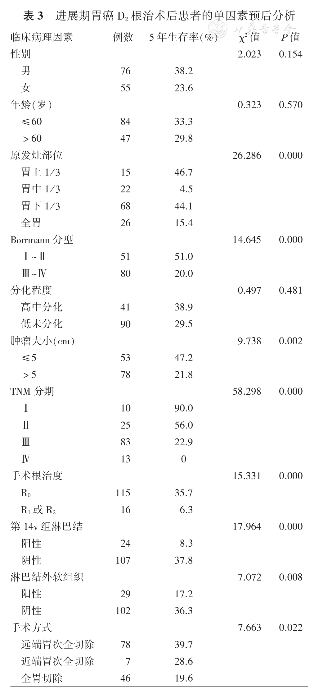 进展期胃癌d根治术中第14v组淋巴结清扫的意义