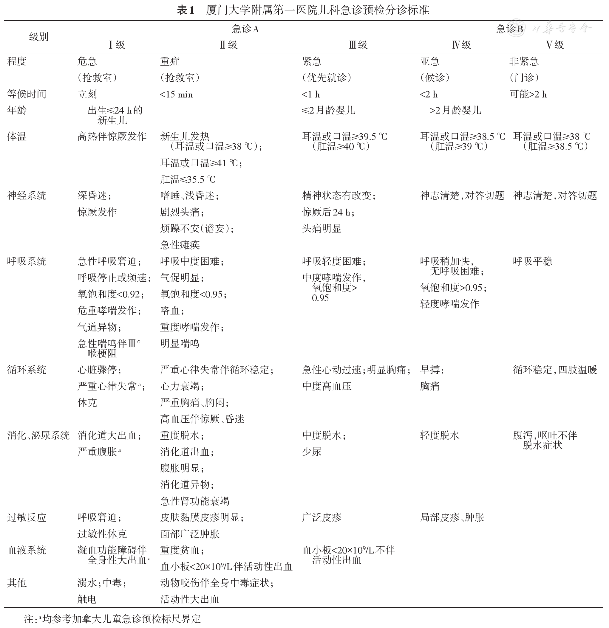 儿科急诊五级预检分诊系统实践与应用现状的单中心研究