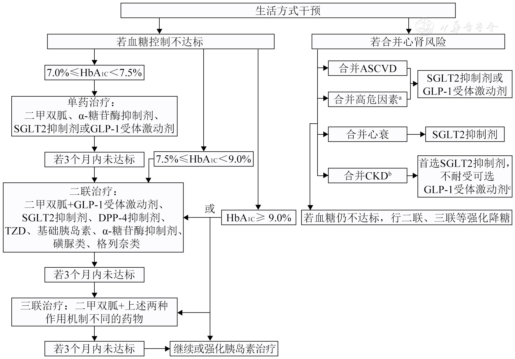 国家标准化代谢性疾病管理中心(MMC)代谢病管理指南(第二版)