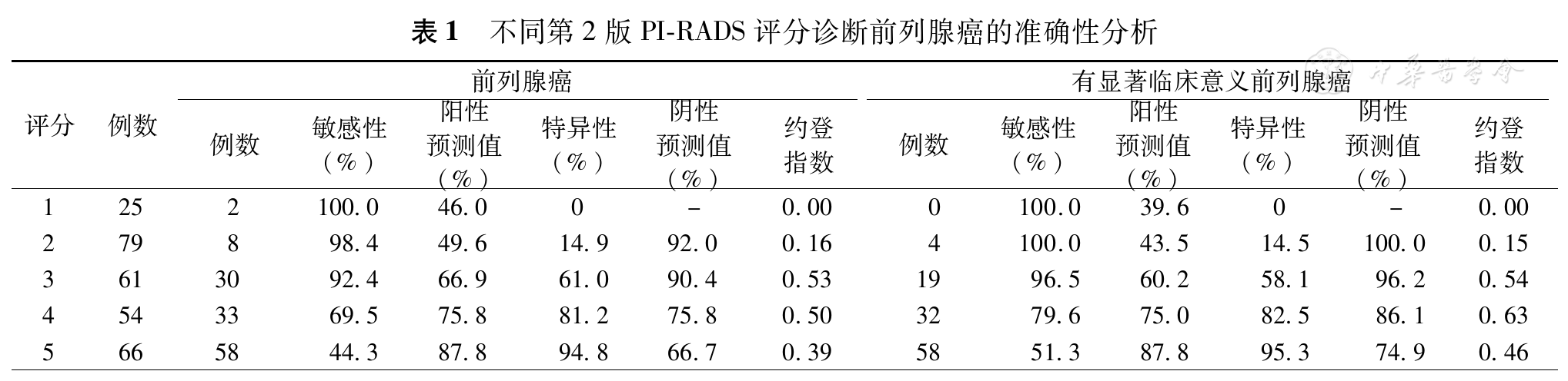第2版前列腺影像报告及数据系统评分在前列腺癌诊断中的价值