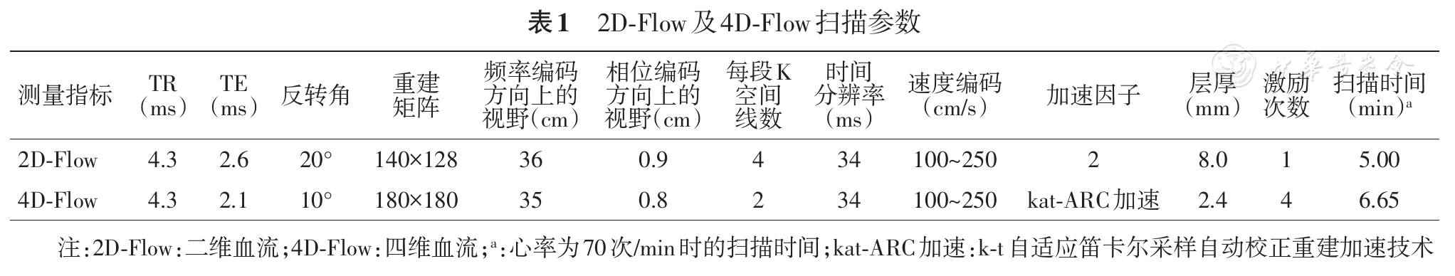 四维血流定量测量法洛四联症患者矫正术后肺动脉瓣反流的可重复性与一致性研究