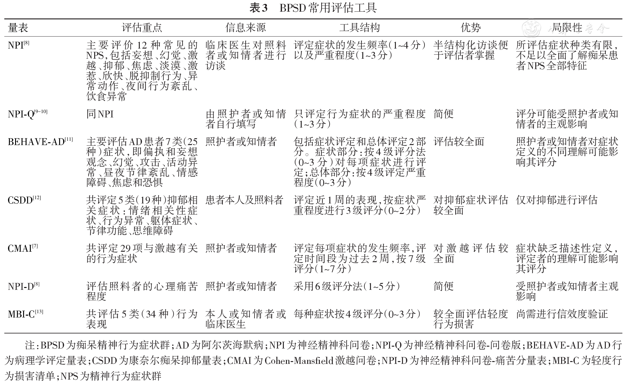 神经认知障碍精神行为症状群临床诊疗专家共识