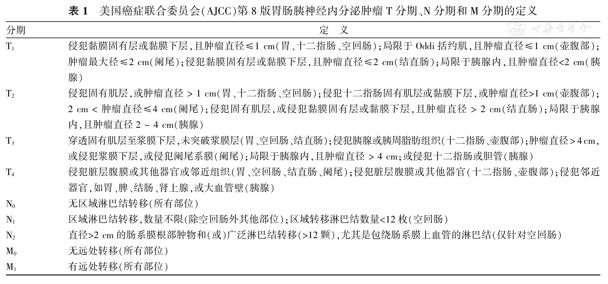美国癌症联合委员会（AJCC）第8版胃肠胰神经内分泌肿瘤分期解读及评价